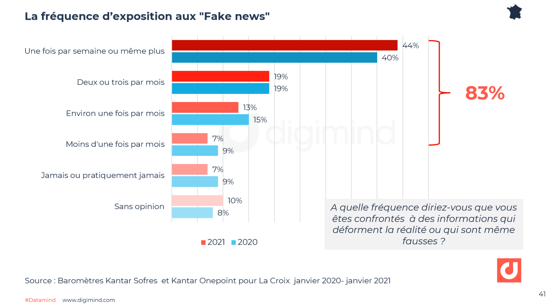 Les Français Face Aux Médias, à L'information Et Aux Fake News : Les ...